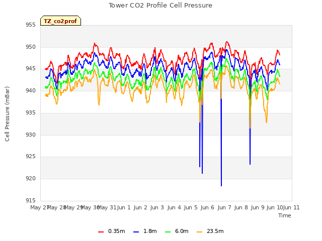 plot of Tower CO2 Profile Cell Pressure