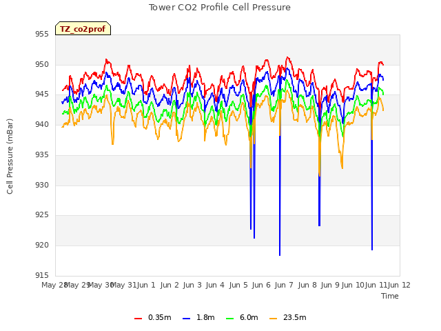 plot of Tower CO2 Profile Cell Pressure