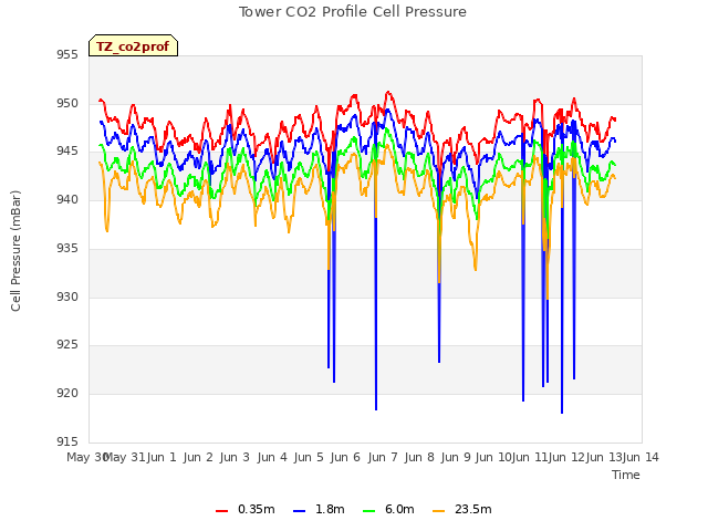 plot of Tower CO2 Profile Cell Pressure