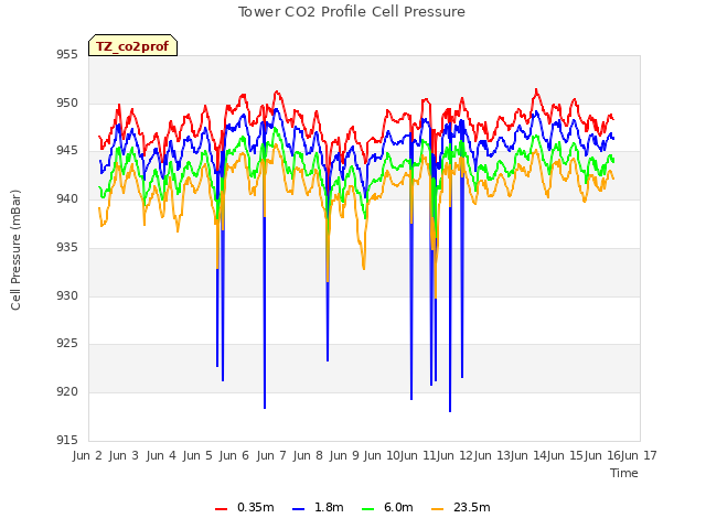 plot of Tower CO2 Profile Cell Pressure