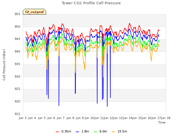 plot of Tower CO2 Profile Cell Pressure