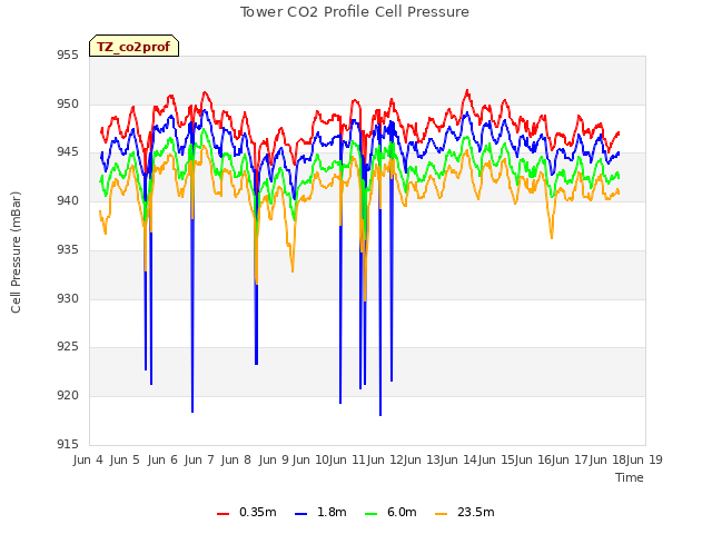 plot of Tower CO2 Profile Cell Pressure