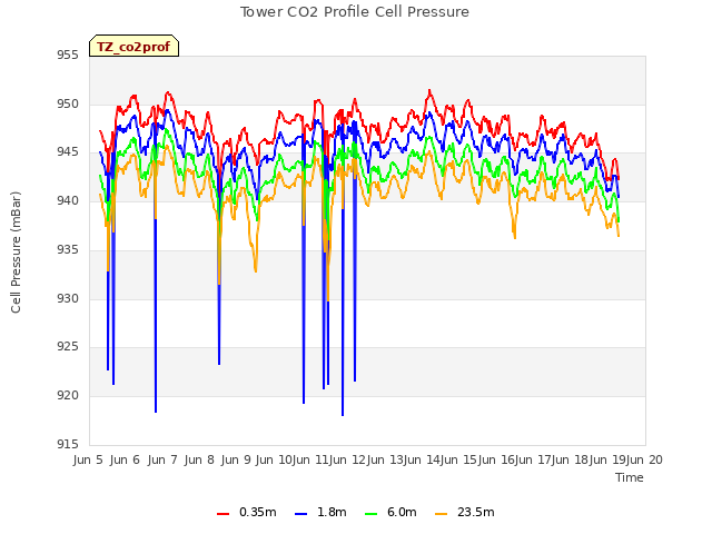 plot of Tower CO2 Profile Cell Pressure