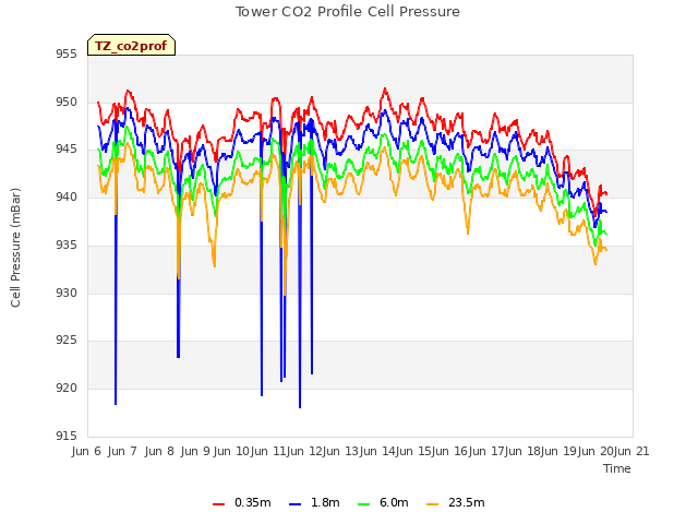 plot of Tower CO2 Profile Cell Pressure