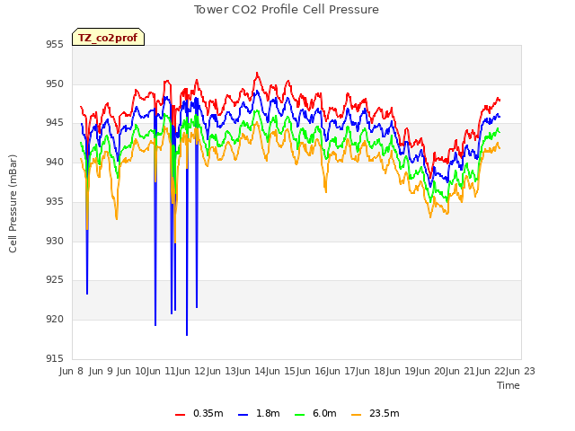 plot of Tower CO2 Profile Cell Pressure