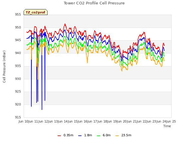 plot of Tower CO2 Profile Cell Pressure