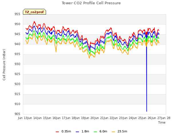 plot of Tower CO2 Profile Cell Pressure