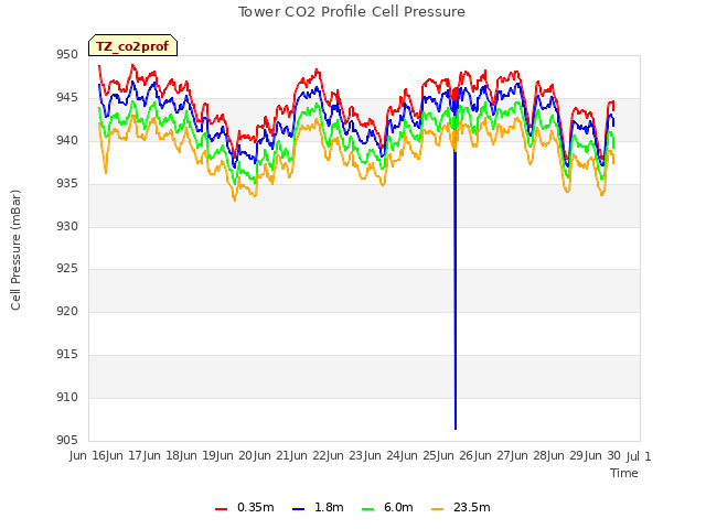 plot of Tower CO2 Profile Cell Pressure