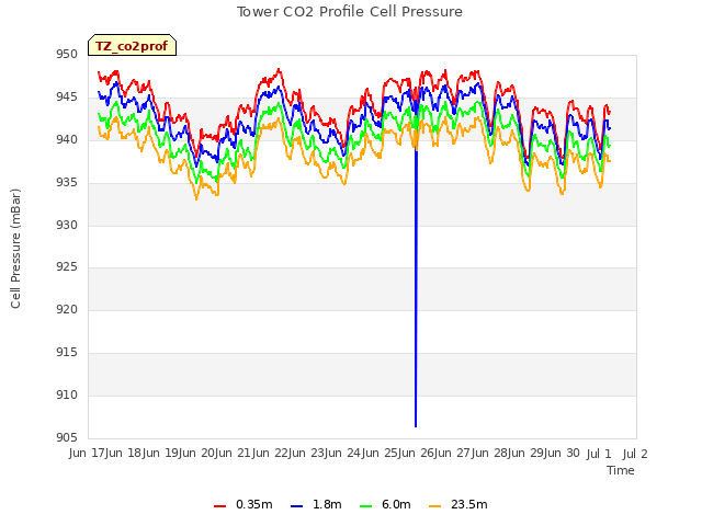 plot of Tower CO2 Profile Cell Pressure