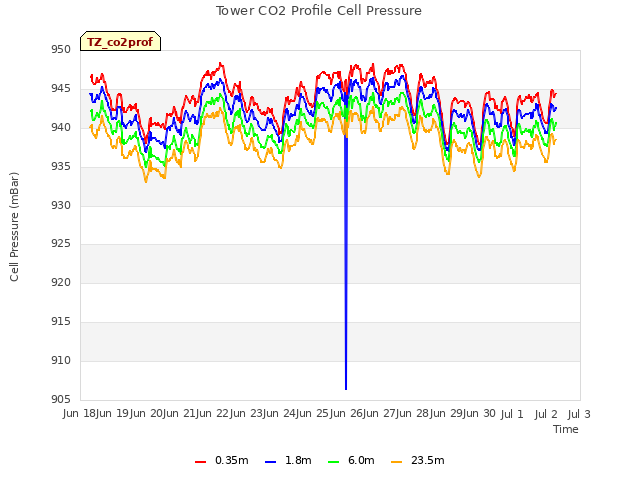 plot of Tower CO2 Profile Cell Pressure