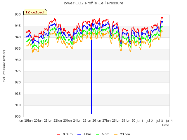 plot of Tower CO2 Profile Cell Pressure