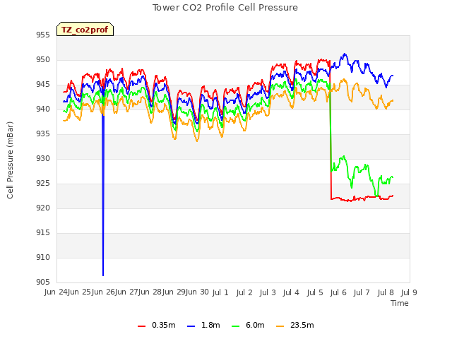 plot of Tower CO2 Profile Cell Pressure