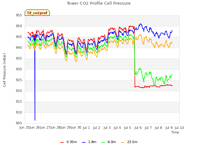 plot of Tower CO2 Profile Cell Pressure