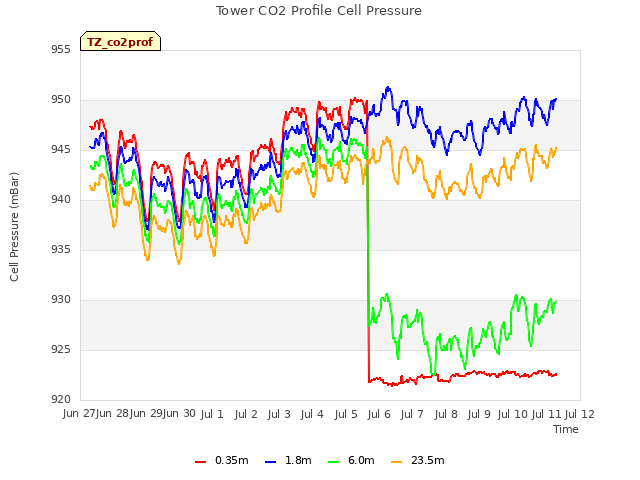 plot of Tower CO2 Profile Cell Pressure