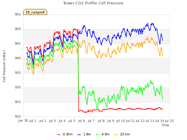 plot of Tower CO2 Profile Cell Pressure