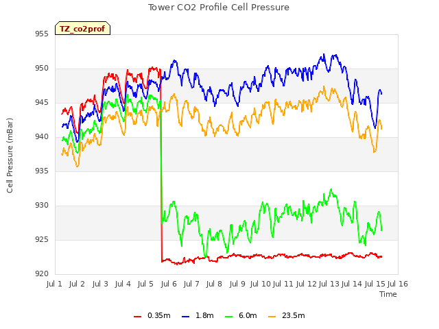 plot of Tower CO2 Profile Cell Pressure