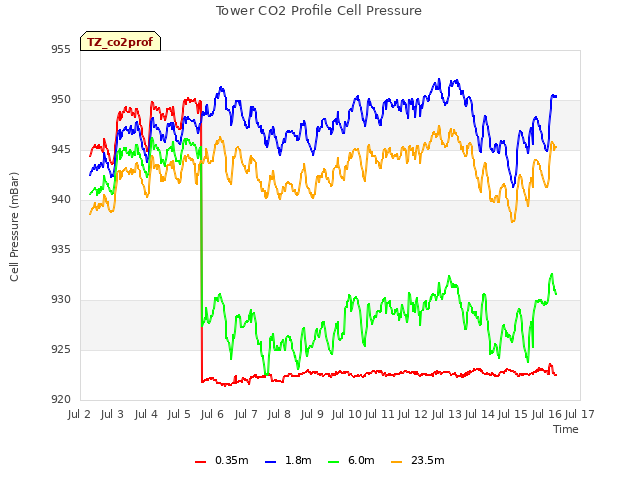 plot of Tower CO2 Profile Cell Pressure