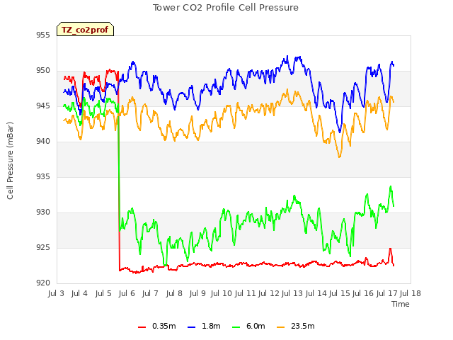 plot of Tower CO2 Profile Cell Pressure