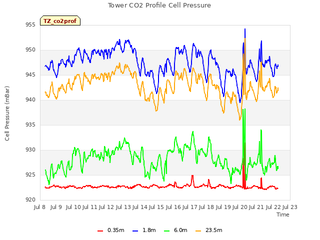 plot of Tower CO2 Profile Cell Pressure