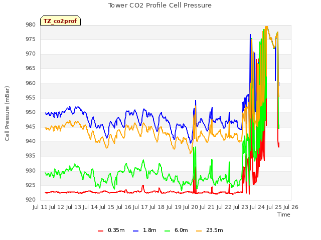 plot of Tower CO2 Profile Cell Pressure