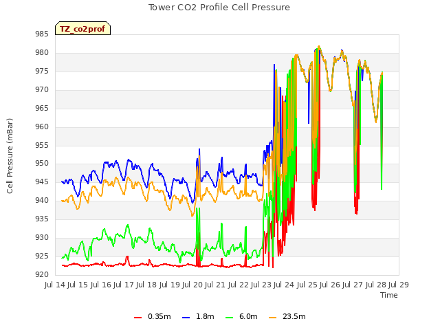 plot of Tower CO2 Profile Cell Pressure