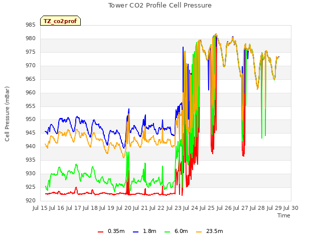 plot of Tower CO2 Profile Cell Pressure