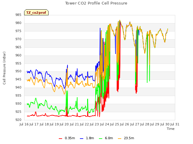 plot of Tower CO2 Profile Cell Pressure