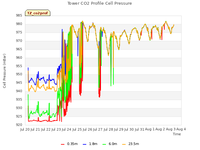 plot of Tower CO2 Profile Cell Pressure