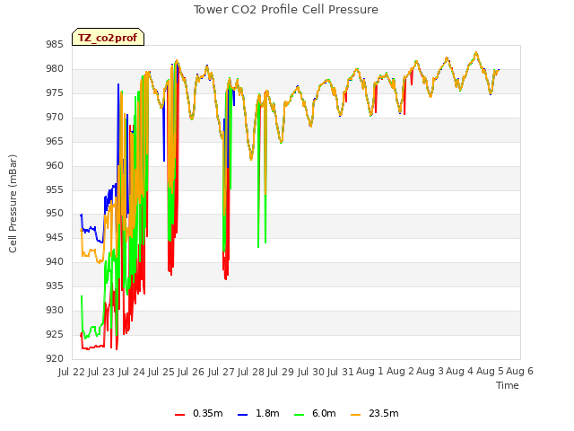 plot of Tower CO2 Profile Cell Pressure