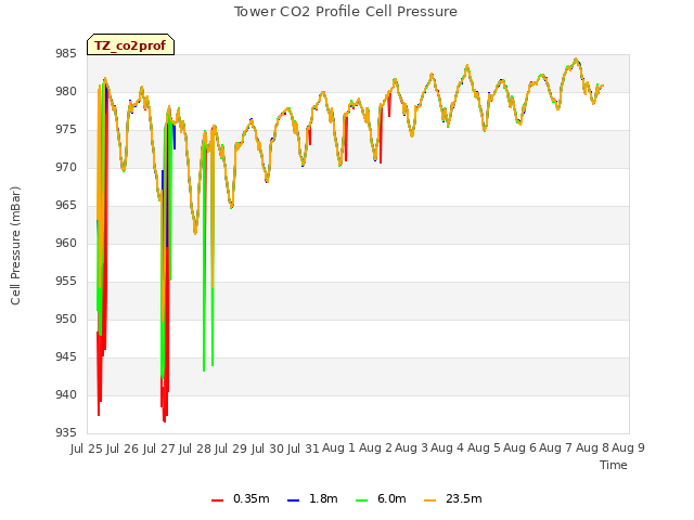 plot of Tower CO2 Profile Cell Pressure