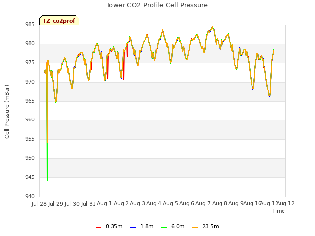 plot of Tower CO2 Profile Cell Pressure