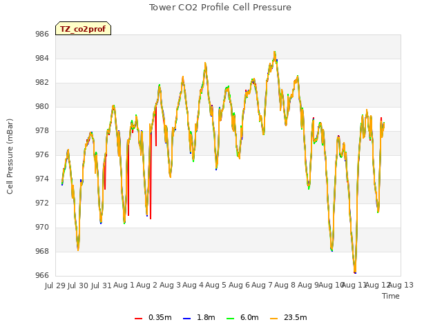 plot of Tower CO2 Profile Cell Pressure