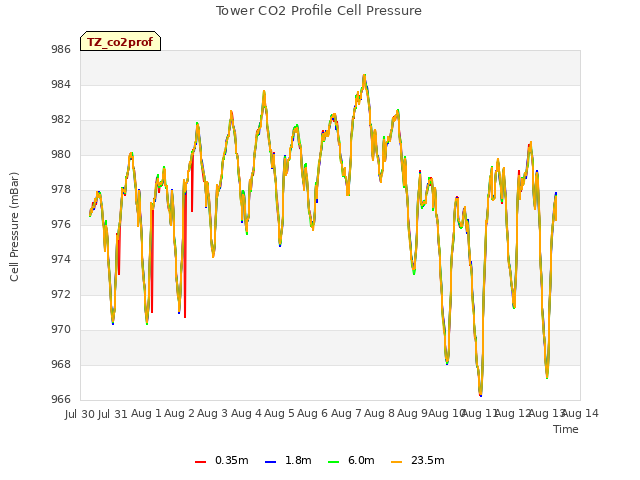 plot of Tower CO2 Profile Cell Pressure