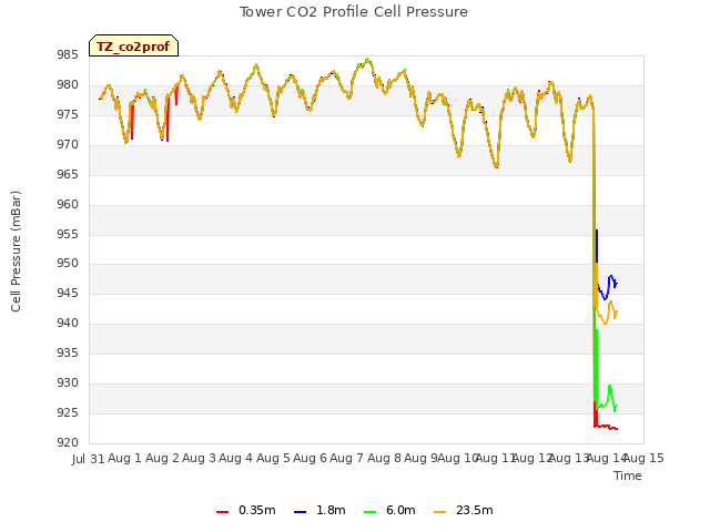 plot of Tower CO2 Profile Cell Pressure