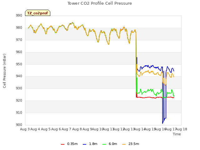 plot of Tower CO2 Profile Cell Pressure