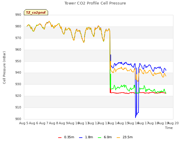 plot of Tower CO2 Profile Cell Pressure