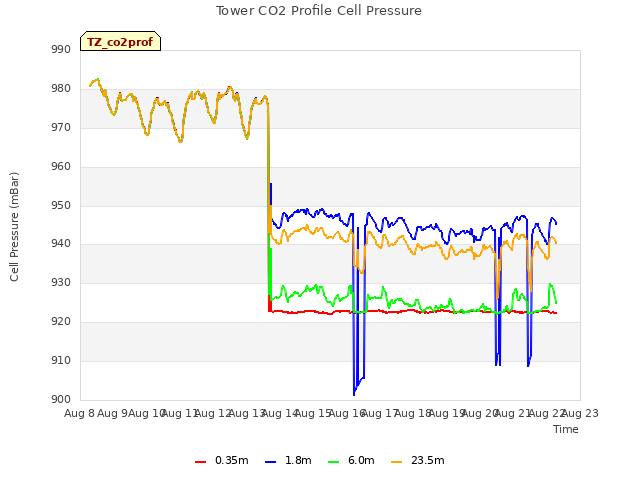 plot of Tower CO2 Profile Cell Pressure