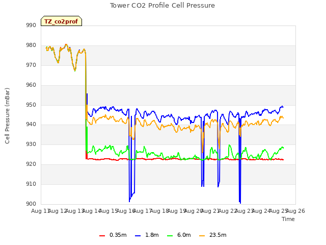 plot of Tower CO2 Profile Cell Pressure