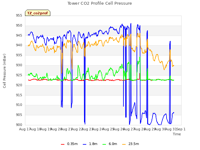 plot of Tower CO2 Profile Cell Pressure