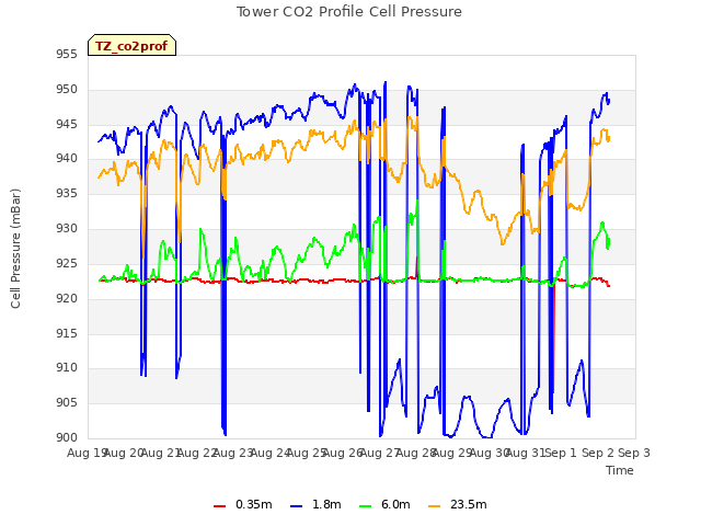 plot of Tower CO2 Profile Cell Pressure