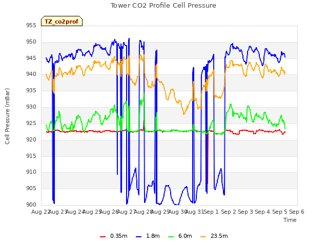 plot of Tower CO2 Profile Cell Pressure