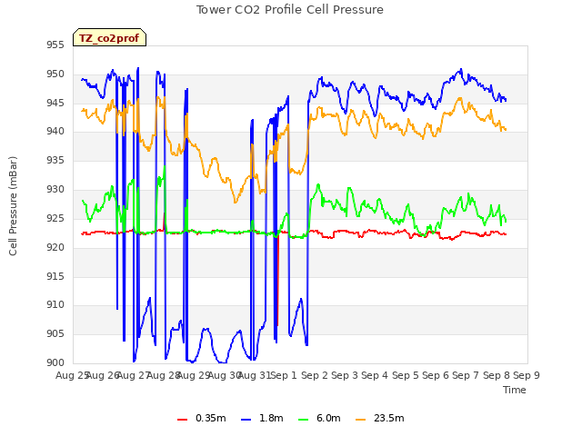 plot of Tower CO2 Profile Cell Pressure