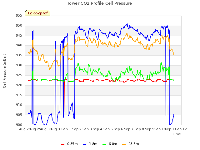 plot of Tower CO2 Profile Cell Pressure