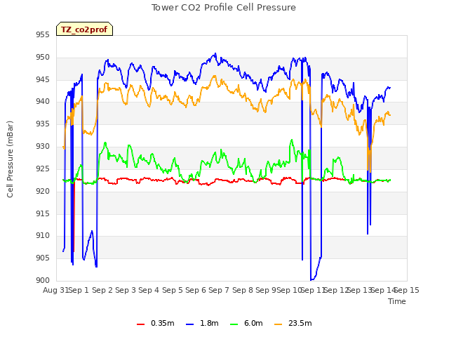 plot of Tower CO2 Profile Cell Pressure