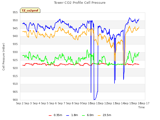 plot of Tower CO2 Profile Cell Pressure