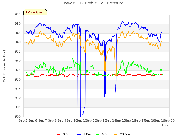 plot of Tower CO2 Profile Cell Pressure