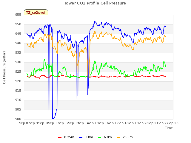 plot of Tower CO2 Profile Cell Pressure