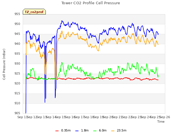 plot of Tower CO2 Profile Cell Pressure