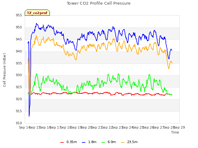 plot of Tower CO2 Profile Cell Pressure