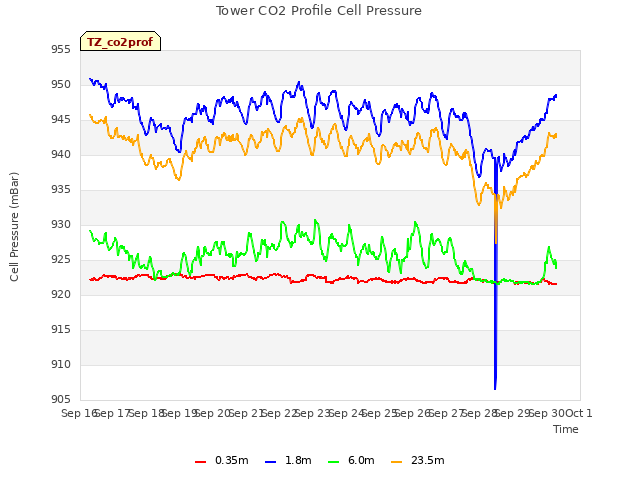 plot of Tower CO2 Profile Cell Pressure